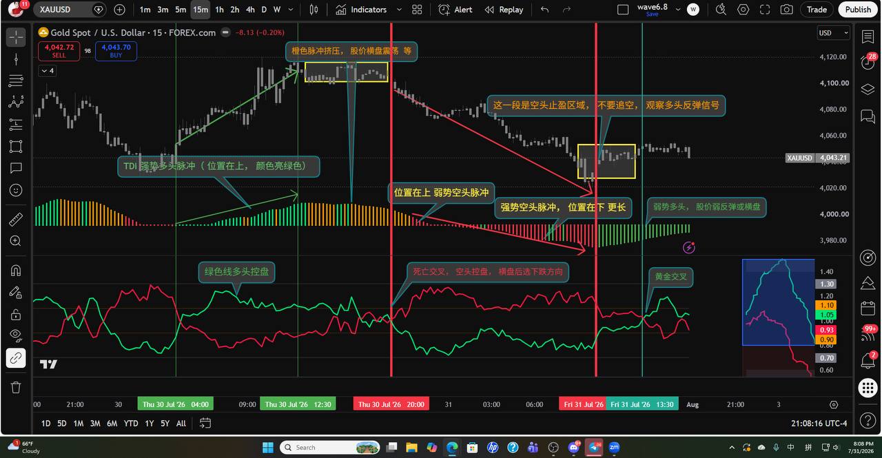 TDI System XAUUSD Showcase